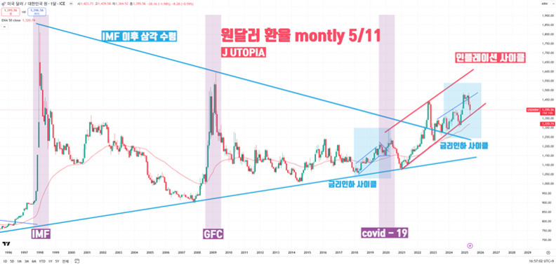 국제 금융 시장의 불확실성 시대, 2025년 투자 전략과 환율 전망 3 1997년부터 2024년까지의 원달러 환율 월간 차트로, IMF, 글로벌 금융위기(GFC), 코로나19 등 주요 경제 이벤트와 금리 인하 및 인플레이션 사이클이 강조되어 있다. 추세선을 통해 장기적 환율 흐름과 구간별 특징이 표시되어 있음.