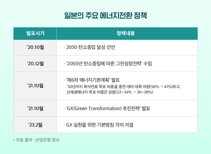 일본의 주요 에너지전환 정책을 발표시기와 정책내용으로 정리한 표. 2020년 10월부터 2023년 2월까지 탄소중립 선언, 그린성장전략 수립, 에너지기본계획 발표, GX 추진전략 발표, GX 실현을 위한 기본방침 의견 등이 포함됨.