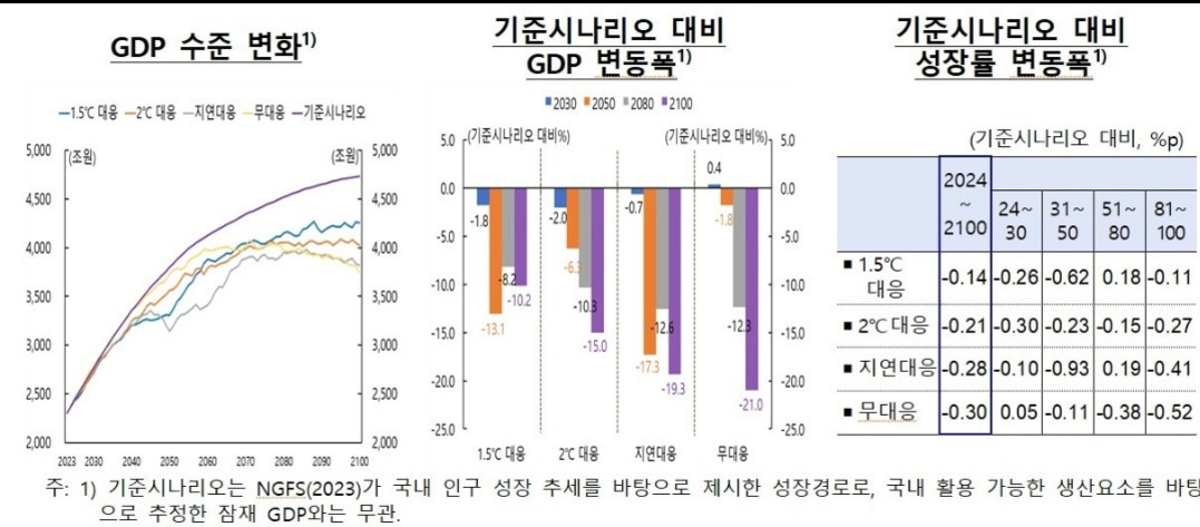 세 개의 그래프와 표로 구성된 이미지로, 기후변화 대응 시나리오에 따른 한국의 GDP 변화와 성장률 변동을 보여준다. 첫 번째 그래프는 1.5℃, 2℃ 대응, 자연대응, 무대응, 기준시나리오별 GDP 수준의 연도별 추이를 나타낸다. 두 번째 그래프는 각 시나리오가 기준시나리오 대비 2030년부터 2100년까지 GDP에 미치는 변동폭(%)을 막대그래프로 보여준다. 세 번째 표는 기준시나리오 대비 성장률 변동폭을 시기별로 정리해 수치로 제시한다.