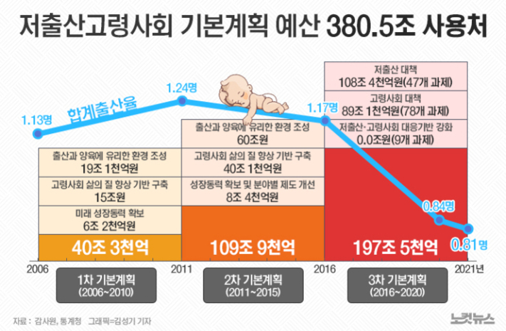 저출산고령사회 기본계획 예산 380.5조 사용처를 연도별로 나타낸 인포그래픽. 2006년 1차 기본계획(40조 3천억), 2011년 2차 기본계획(109조 9천억), 2016년 3차 기본계획(197조 5천억)으로 구분되어 있으며, 합계출산율이 1.13명(2006년)에서 1.24명(2011년), 1.17명(2016년), 0.84명(2020년), 0.81명(2021년)으로 감소하는 추이를 그래프로 보여줌. 각 시기별 주요 예산 사용처와 정책 목표가 함께 제시됨. 중앙에 아기 일러스트가 있음.