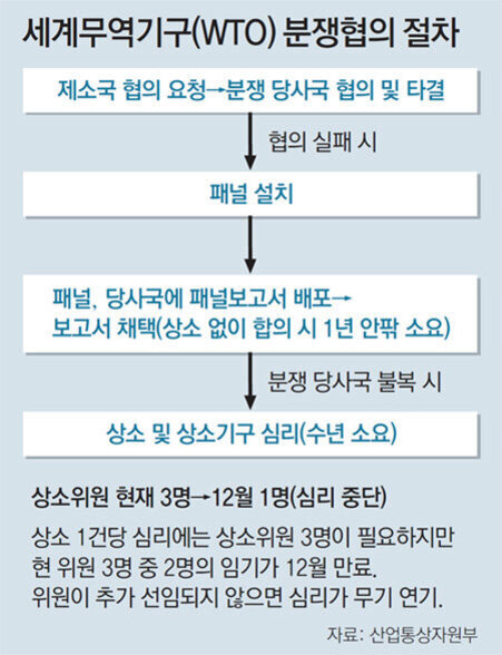 국제 무역 분쟁의 원인과 해결 방안: 미중 무역 장기화와 WTO 절차, 신흥국-선진국 갈등까지 4 세계무역기구(WTO) 분쟁협의 절차를 설명하는 도식. 제소국 협의 요청 후 협상, 실패 시 패널 설치, 패널 보고서 배포 및 채택(1년 안팎 소요), 불복 시 상소 및 상소기구 심리(수년 소요). 현재 상소위원 3명 중 2명의 임기가 만료되어 심리가 중단된 상태임을 설명.
