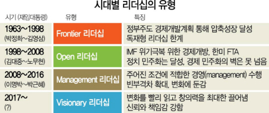 시대별 리더십의 유형을 시기, 유형, 특징으로 구분한 표. 1963~1998년은 Frontier 리더십(정부주도 경제개발계획, 독재형 리더십), 1998~2008년은 Open 리더십(IMF 위기극복, 정치 민주화), 2008~2016년은 Management 리더십(경영, 변화에 둔감), 2017년 이후는 Visionary 리더십(변화와 창의력, 신뢰와 책임감 강조)으로 설명됨.