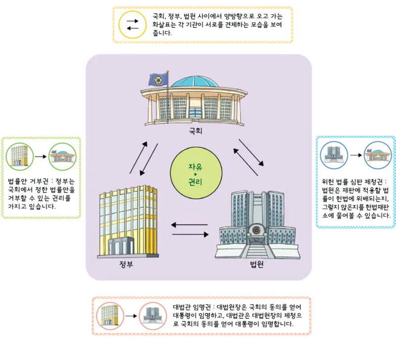 정치 제도와 구조: 대한민국 정치 체계와 변화의 흐름을 읽다 2 국회, 정부, 법원이 서로 견제하는 모습을 화살표로 나타낸 그림. 중앙에 '자유와 권리'가 있고, 각 기관의 건물 일러스트와 함께 법률안 거부권(정부), 위헌 법률 심판 제청권(법원), 대법관 임명권(대통령 및 국회)이 설명되어 있다.