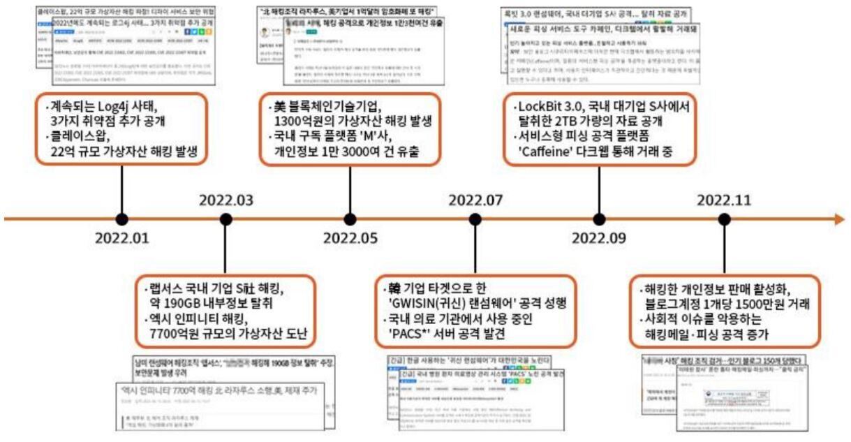 2022년 주요 해킹 및 사이버 공격 사건들을 시기별로 정리한 타임라인 이미지. 1월부터 11월까지 Log4j 취약점, 국내외 기업 해킹, 가상자산 탈취, 랜섬웨어 공격, 개인정보 유출 및 판매 등 다양한 보안 사고가 발생했음을 보여준다.