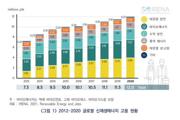 2012년부터 2020년까지 글로벌 신재생에너지 고용 현황을 나타내는 막대그래프. 태양광 발전, 바이오에너지, 수력 발전, 풍력 에너지, 태양열 냉난방, 기타로 구분되어 있으며, 전체 고용은 2012년 7.3백만 명에서 2020년 12백만 명으로 증가함.