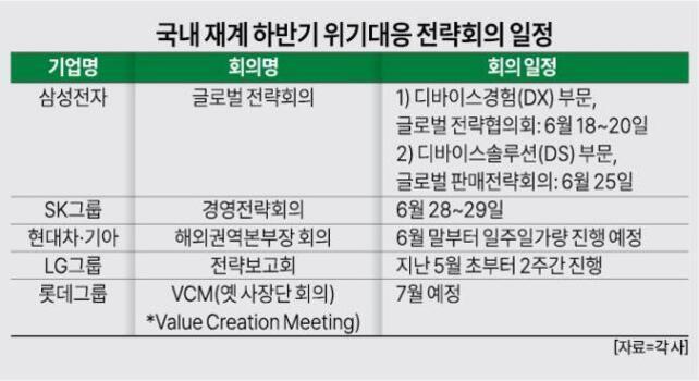 국내 주요 대기업(삼성전자, SK그룹, 현대차·기아, LG그룹, 롯데그룹)의 하반기 위기대응 전략회의 일정과 회의명, 구체적 일정을 표로 정리한 이미지.