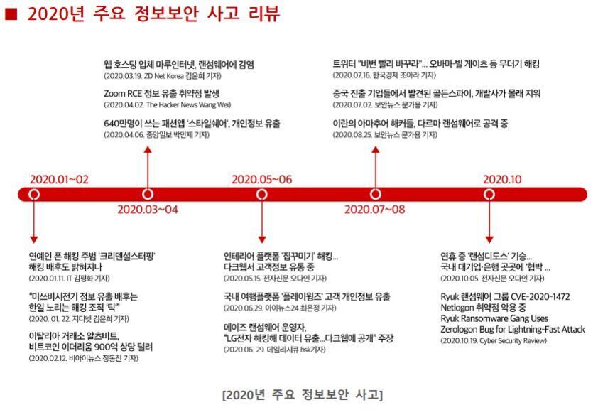 2020년 주요 정보보안 사고를 시기별로 정리한 타임라인 이미지. 1~2월, 3~4월, 5~6월, 7~8월, 10월에 발생한 해킹, 랜섬웨어 감염, 개인정보 유출 등 다양한 보안 사고 사례와 관련 기사 출처가 표시되어 있다.
