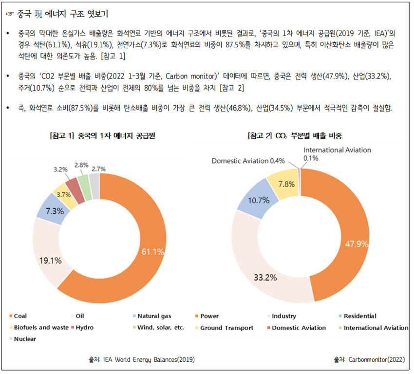 중국의 1차 에너지 공급원과 CO2 부문별 배출 비중을 나타내는 두 개의 도넛형 그래프. 첫 번째 그래프는 석탄(61.1%), 석유(19.1%), 천연가스(7.3%) 등 화석연료가 대부분을 차지함을 보여주고, 두 번째 그래프는 전력 생산(47.9%), 산업(33.2%)이 CO2 배출의 주요 원인임을 나타냄.