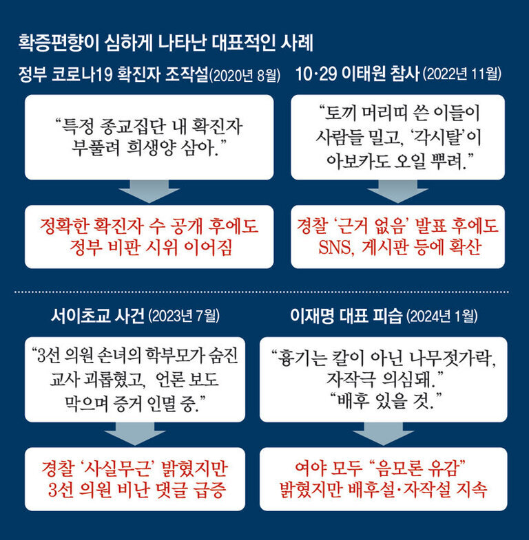 확증편향이 심하게 나타난 대표적인 사례를 정리한 인포그래픽. 정부 코로나19 확진자 조작설, 10·29 이태원 참사, 서이초교 사건, 이재명 대표 피습 등 네 가지 사례가 소개되며, 각 사건별로 잘못된 주장과 사실 확인 이후에도 계속된 비판이나 음모론 확산 과정을 설명하고 있다.