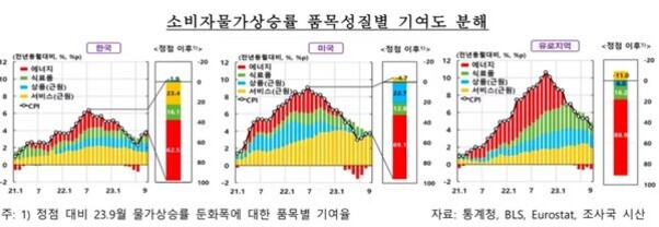 한국, 미국, 유로지역의 소비자물가상승률을 품목성질별로 구분하여 시계열 그래프로 나타낸 이미지. 각 그래프는 에너지, 식품, 서비스, 상품 등 항목별 기여도를 색상으로 구분해 보여주며, 오른쪽에는 23년 9월 기준 품목별 기여율 막대그래프가 있음.