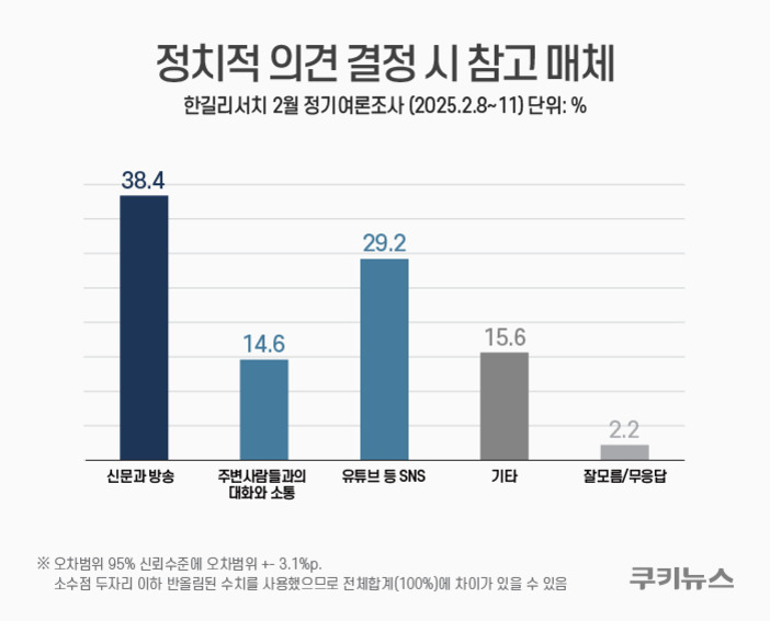 정치적 의견 결정 시 참고 매체에 대한 막대그래프. 신문과 방송 38.4%, 유튜브 등 SNS 29.2%, 기타 15.6%, 주변 사람들과의 대화와 소통 14.6%, 잘모름/무응답 2.2%로 나타남.