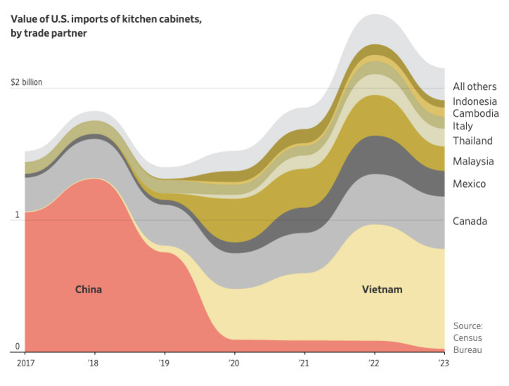 2017년부터 2023년까지 미국의 주방 캐비닛 수입 가치를 국가별로 보여주는 면적 그래프. 2019년 이후 중국의 비중이 급감하고, 베트남의 비중이 크게 증가함. 그 외에도 캐나다, 멕시코, 말레이시아 등 다양한 국가가 포함됨. 전체 수입액은 2022년에 정점을 찍음.