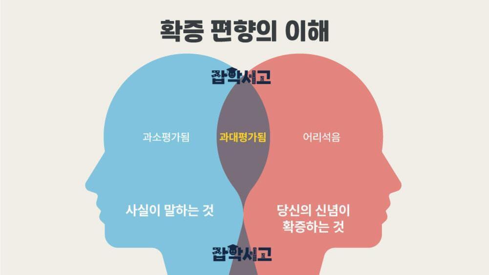 확증 편향의 이해를 설명하는 인포그래픽. 왼쪽 파란색 얼굴에는 '사실이 말하는 것', '과소평가됨', '짧막시고'가 적혀 있고, 오른쪽 빨간색 얼굴에는 '당신의 신념이 확증하는 것', '어리석음', '과대평가됨', '짧막시고'가 적혀 있다. 두 얼굴이 마주보고 있다.
