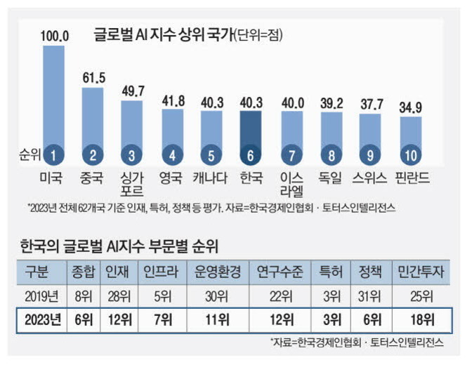 글로벌 AI 지수 상위 10개국 순위와 점수를 보여주는 막대그래프. 1위 미국(100.0점), 2위 중국(61.5점), 3위 싱가포르(49.7점), 4위 영국(41.8점), 5위 캐나다(40.3점), 6위 한국(40.3점), 7위 이스라엘(40.0점), 8위 독일(39.2점), 9위 스위스(37.7점), 10위 핀란드(34.9점). 하단에는 한국의 글로벌 AI지수 부문별 순위를 연도별로 비교한 표가 있음.