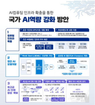 AI 컴퓨팅 인프라 확충을 통한 국가 AI역량 강화 방안에 대한 인포그래픽. 1단계로 컴퓨팅 인프라 확충, 2단계로 첨단 AI 모델개발, 3단계로 AI 전진 생태계 조성의 세 가지 주요 전략이 도식화되어 있다.