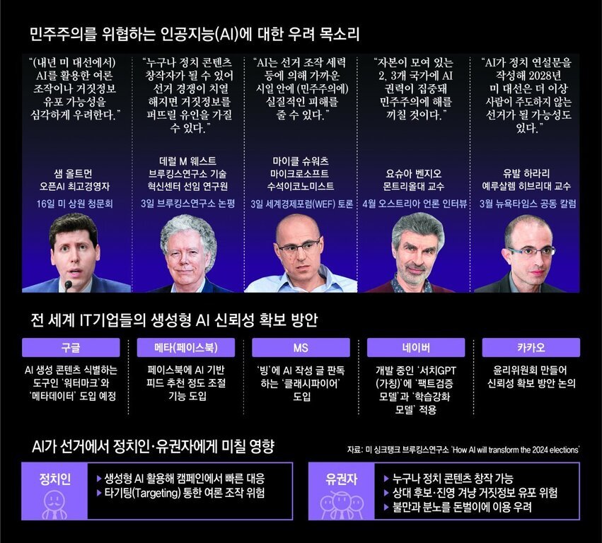 민주주의를 위협하는 인공지능(AI)에 대한 우려 목소리와 IT기업들의 생성형 AI 신뢰성 확보 방안, 그리고 AI가 선거에서 정치인과 유권자에게 미칠 영향에 대해 설명하는 인포그래픽. 상단에는 샘 올트먼, 데브라 웨스트, 마이클 슈워츠, 요슈아 벤지오, 유발 하라리 등 전문가들의 사진과 인용문이 나열되어 있다. 하단에는 구글, 메타(페이스북), MS, 네이버, 카카오의 신뢰성 확보 방안이 정리되어 있으며, AI가 선거에 미치는 영향이 정치인과 유권자 관점에서 도식화되어 있다.