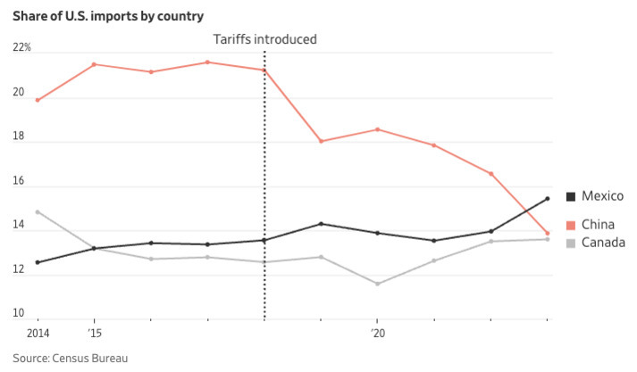 2014년부터 2023년까지 미국의 국가별 수입 비중을 나타낸 선 그래프. 멕시코, 중국, 캐나다가 비교되며, 2018년 관세 도입 이후 중국의 비중이 감소하고 멕시코가 증가하는 추세를 보임.
