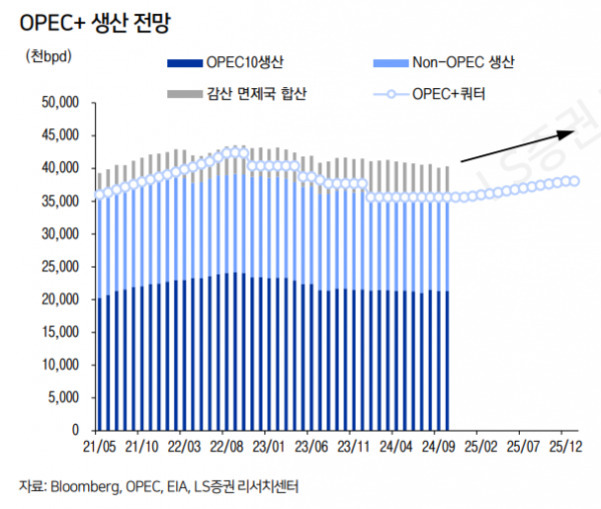 OPEC  생산 전망을 나타내는 그래프. 세로축은 천bpd(배럴/일), 가로축은 21/05부터 25/12까지의 월별 시점. OPEC10 생산, Non-OPEC 생산, 감산 면제국 합산, OPEC  쿼터가 각각 색상과 선으로 구분되어 표시됨. 전체적으로 2023년 이후 생산량이 감소했다가 점차 회복되는 추세를 보임.