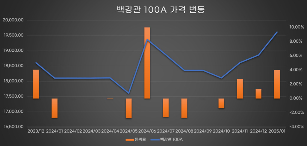 2023년 12월부터 2025년 1월까지 백강관 100A 가격 변동을 나타낸 그래프. 파란색 선은 가격 추이를, 주황색 막대는 등락률을 보여준다. 2024년 6월에 가격과 등락률이 급등하고 이후 하락세를 보이다가, 2025년 1월 다시 상승하는 모습이다.