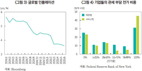 왼쪽 그래프는 2021년부터 2025년까지 글로벌 인플레이션율이 전반적으로 하락하는 추세를 보여준다. 오른쪽 그래프는 기업들의 전체 부채 중 계좌업과 서비스업의 비중을 구간별로 비교한 막대그래프로, 서비스업이 100% 구간에서 가장 높은 비중을 차지한다.