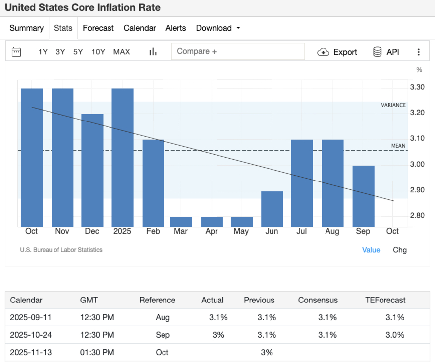 글로벌 인플레이션 영향과 생활비 변화: 2025년 전망과 소비자 대응 전략 5 미국 근원 인플레이션율의 월별 변화 그래프와 2025년 8월~10월의 실제, 이전, 컨센서스, 예측치가 표로 정리되어 있다. 그래프는 전반적으로 하락 추세를 보이며, 최근 수치는 3% 내외이다.