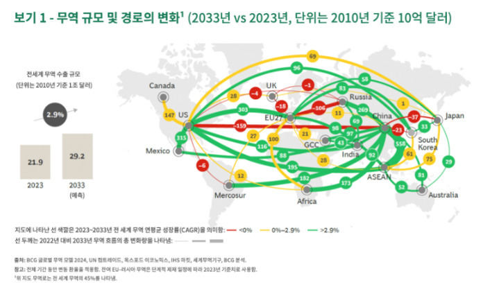 세계 지도 위에 주요 국가 및 지역 간 무역 규모와 경로 변화(2023년 vs 2033년)를 나타낸 인포그래픽. 선의 색상과 두께로 무역량과 성장률을 구분하며, 미국, EU27, 중국 등 주요 국가와 지역이 연결되어 있다. 좌측에는 2023년과 2033년의 전세계 무역 수출 규모(단위: 2010년 기준 10억 달러) 막대 그래프가 있다.
