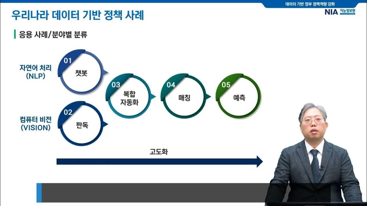 정치와 데이터 기반 정책: 빅데이터와 시민 참여가 바꾸는 정책 결정의 미래 3 '우리나라 데이터 기반 정책 사례'라는 제목의 발표 슬라이드로, 자연어 처리(NLP)와 컴퓨터 비전(VISION) 분야의 응용 사례를 챗봇, 판독, 복합 자동화, 매칭, 예측으로 분류하여 순서대로 원형 도식으로 나타냄. 하단에는 '고도화'라는 텍스트와 함께 오른쪽을 가리키는 화살표가 있고, 오른쪽 아래에는 정장을 입은 남성이 서 있음.