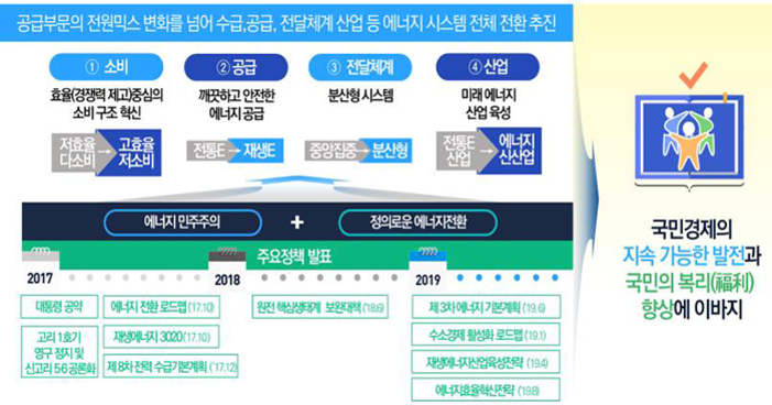 국제 에너지 전환 정책, 글로벌 협력과 탄소중립 실현의 길 3 에너지 시스템 전환 추진 전략을 설명하는 인포그래픽. 소비, 공급, 전달체계, 산업의 4가지 영역에서 효율적 소비 구조 혁신, 깨끗하고 안전한 에너지 공급, 분산형 시스템 도입, 미래 에너지 산업 육성 등을 강조한다. 하단에는 2017~2019년 주요 정책 발표 일정이 나열되어 있다. 오른쪽에는 국민경제의 지속 가능한 발전과 국민 복리 향상에 이바지함을 나타내는 아이콘과 문구가 있다.