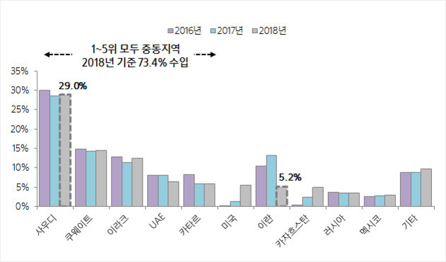 2016년, 2017년, 2018년 각 연도별 주요 국가별 수입 비중을 나타낸 막대그래프. 사우디가 약 29%로 가장 높고, 쿠웨이트, 이라크, UAE, 카타르가 그 뒤를 잇는다. 상위 5개국 모두 중동지역이며, 2018년 기준 전체의 73.4%를 차지함. 기타 국가로는 미국, 이란(5.2%), 카자흐스탄, 러시아, 멕시코 등이 있음.