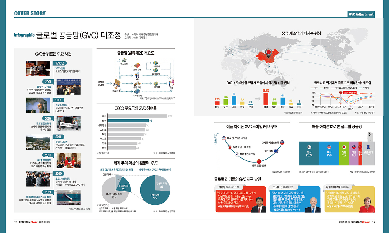 글로벌 공급망(GVC) 대조정에 관한 인포그래픽. 주요 사건 연표, 공급망 개요도, OECD 주요국 GVC 참여율 그래프, 세계 무역 확산의 원동력인 GVC 비중 도표, 2000~2019년 글로벌 제조업 국가별 비중 변화 지도와 그래프, 코로나19 이후 중국 제조업 회복 추이 그래프, 애플 아이폰 GVC 스마일 커브 구조 및 글로벌 공급망 분포 차트, 시진핑·조 바이든·앙겔라 메르켈 등 글로벌 리더 발언 요약 포함.
