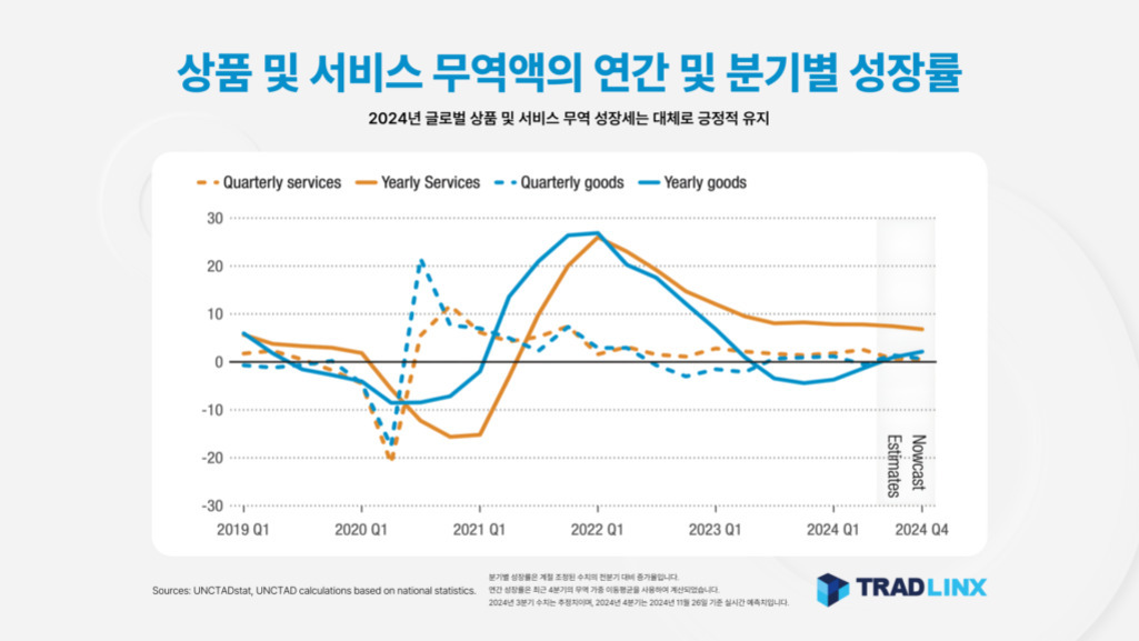 국제 무역과 공급망 변화: 2025년 글로벌 정책과 기업의 대응 전략 2 2019년 1분기부터 2024년 4분기까지 상품 및 서비스 무역액의 연간 및 분기별 성장률을 나타낸 그래프. 실선과 점선으로 구분된 네 개의 지표(Quarterly services, Yearly Services, Quarterly goods, Yearly goods)가 시간에 따라 변동하며, 2020년 초 큰 하락 후 회복세를 보이다가 다시 감소하는 추세를 보여줌.