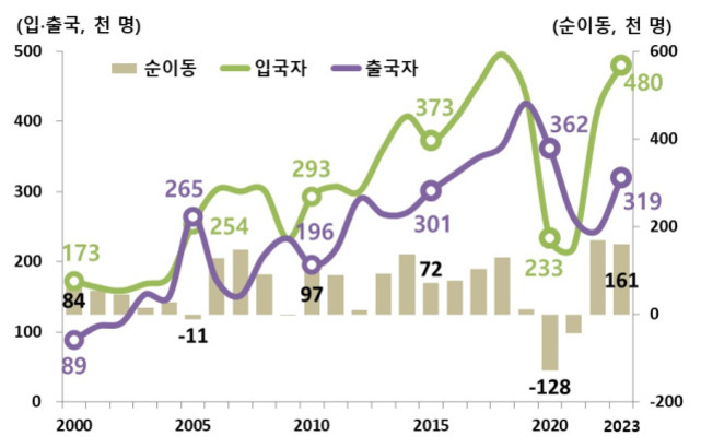 2000년부터 2023년까지 입국자, 출국자, 순이동 인구(천 명 단위)를 나타낸 그래프. 입국자는 2020년에 급감했다가 2023년에 크게 증가했고, 출국자는 전반적으로 증가 추세를 보인다. 순이동은 연도별로 변동이 크며, 2020년에 -128천 명으로 최저치를 기록했다가 2023년에는 161천 명으로 회복했다.