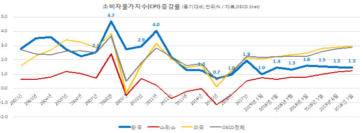 글로벌 인플레이션과 생활비 위기: 국가별 대응과 소비자 전략 집중 분석 2 2002년부터 2023년까지 한국, 스위스, 미국, OECD 전체의 소비자물가지수(CPI) 증감률을 비교한 선 그래프. 한국은 2008년에 4.7%로 최고치를 기록했고 이후 변동하며 최근에는 1.5% 수준을 유지하고 있다. 스위스는 전반적으로 낮은 증감률을 보이고 있으며, 미국과 OECD 전체는 중간 수준에서 비슷하게 움직인다.