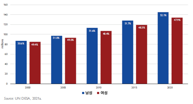 2000년부터 2020년까지 남성과 여성의 인구 비율을 나타내는 막대그래프. 남성(파란색)은 50.6%에서 52.1%로 증가했고, 여성(빨간색)은 49.4%에서 47.9%로 감소함.