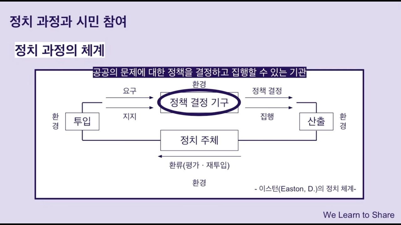 정치 과정과 시민 참여에 대한 설명 이미지로, '정치 과정의 체계'라는 제목 아래 이스턴(Easton, D.)의 정치 체계를 도식화한 그림이 있다. 투입, 정책 결정 기구, 산출, 정치 주체 등 주요 요소와 이들 간의 상호작용(요구, 지지, 정책 결정, 집행, 환류 등)이 화살표로 연결되어 있다.