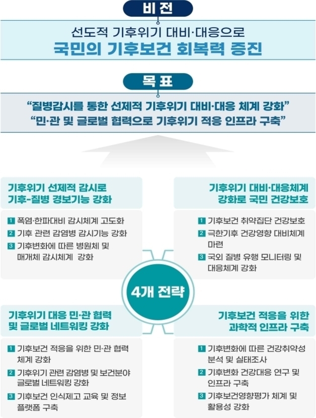 기후위기 대비·대응을 통한 국민 기후보건 회복력 증진을 목표로 하는 정책 인포그래픽. 비전, 목표, 4개 전략(기후위기 선제적 감시로 경보기능 강화, 대응체계 강화로 건강보호, 민·관 협력 및 글로벌 네트워킹 강화, 과학적 인프라 구축)과 각 전략별 세부 실행 방안이 정리되어 있음.