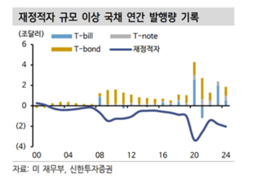 2000년부터 2024년까지 미국의 재정적자와 국채(T-bill, T-note, T-bond) 연간 발행량을 나타낸 그래프. 재정적자는 파란색 선으로, 국채 발행량은 막대그래프로 표시되어 있다. 최근 몇 년간 국채 발행량이 크게 증가하고 재정적자가 심화된 모습이 보인다.
