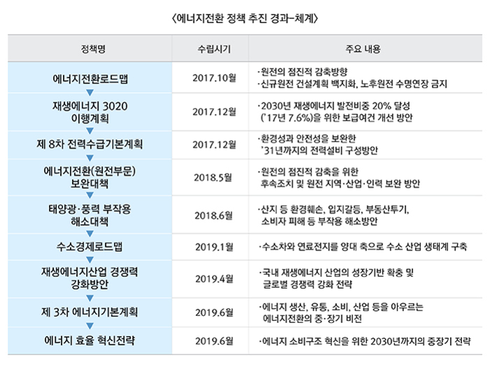 국제 에너지 전환 정책, 글로벌 협력과 탄소중립 실현의 길 5 에너지전환 정책 추진 경과-체계 표로, 정책명, 수립시기, 주요 내용이 정리되어 있다. 에너지전환로드맵(2017.10월), 재생에너지 3020 이행계획(2017.12월), 제8차 전력수급기본계획(2017.12월), 에너지전환(원전부문) 보완대책(2018.5월), 태양광·풍력 부작용 해소대책(2018.6월), 수소경제로드맵(2019.1월), 재생에너지산업 경쟁력 강화방안(2019.4월), 제3차 에너지기본계획(2019.6월), 에너지 효율 혁신전략(2019.6월) 등이 포함되어 있다.