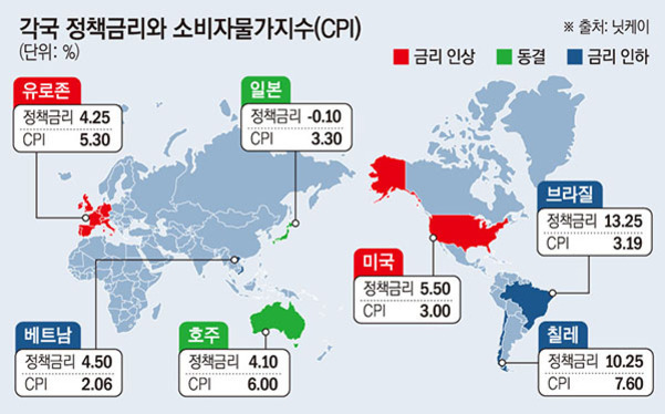 세계 지도 위에 유로존, 일본, 미국, 브라질, 칠레, 베트남, 호주의 정책금리와 소비자물가지수(CPI)를 비교한 인포그래픽. 각 국가별로 정책금리와 CPI 수치가 표시되어 있으며, 금리 인상(빨간색), 동결(초록색), 금리 인하(파란색)로 구분됨.