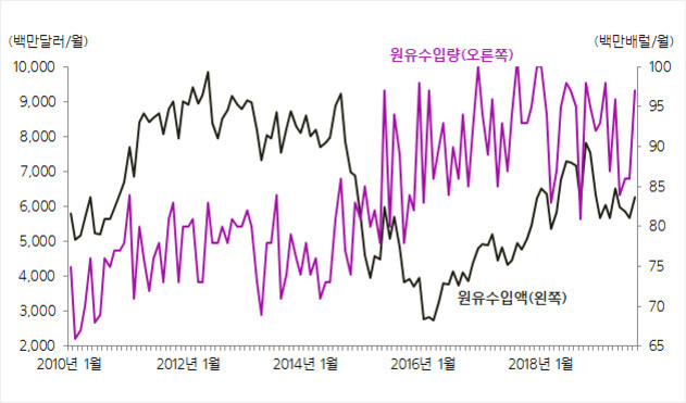 2010년 1월부터 2018년 1월까지의 원유수입액(왼쪽, 백만달러/월)과 원유수입량(오른쪽, 백만배럴/월)을 나타내는 이중축 선 그래프. 검은색 선은 수입액, 보라색 선은 수입량을 표시함.