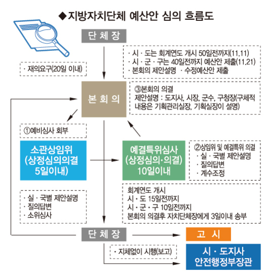 지방자치단체 예산안 심의 흐름도를 도식화한 이미지. 단체장이 재외요구 후 본회의에 예산안을 제출하고, 소관상임위와 예결특위에서 심의 및 의결을 거쳐 본회의에서 최종 의결한다. 이후 단체장은 시·도지사 또는 안전행정부장관에게 고시한다는 절차가 단계별로 정리되어 있다.