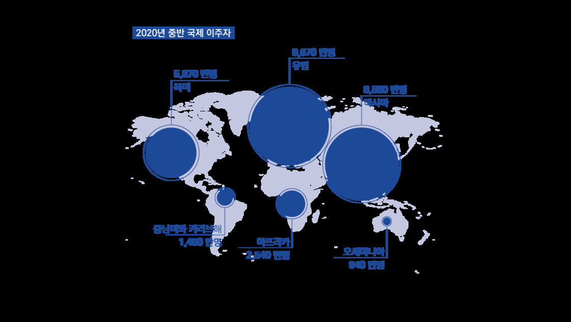 2020년 중반 국제 이주자 수를 대륙별로 원의 크기로 나타낸 세계 지도 인포그래픽. 아시아 8,600만 명, 유럽 8,700만 명, 북미 5,900만 명, 아프리카 2,500만 명, 중남미와 카리브해 1,500만 명, 오세아니아 900만 명으로 표시됨.
