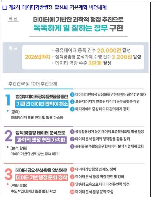 정치와 데이터 기반 정책: 빅데이터와 시민 참여가 바꾸는 정책 결정의 미래 5 제2차 데이터기반행정 활성화 기본계획 비전체계 안내 이미지. 비전은 '데이터에 기반한 과학적 행정 추진으로 똑똑하게 일 잘하는 정부 구현'이며, 2026년까지 공공데이터 등록 건수 2만 건, 정책맞춤형 분석과제 수행 3,200건, 데이터 역량 수준 3단계 달성을 목표로 함. 주요 추진전략은 기관간 데이터 칸막이 해소, 과학적 행정 추진 가속화, 데이터기반행정 환경 확장 등 3가지로 요약됨.