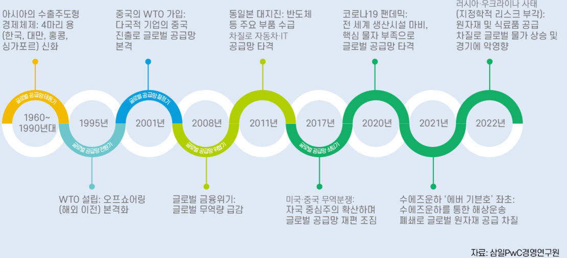 1960년대부터 2022년까지 글로벌 공급망의 주요 변화를 연도별로 정리한 인포그래픽. 각 시기별로 아시아 수출주도형 경제체제, WTO 설립, 중국의 WTO 가입, 글로벌 금융위기, 미중 무역분쟁, 코로나19 팬데믹, 러시아-우크라이나 사태 등 주요 사건과 그에 따른 글로벌 공급망 변화가 순서대로 설명되어 있다.