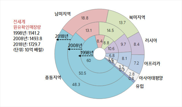 1998년, 2008년, 2018년 세계 원유확인매장량을 지역별로 나타낸 도넛형 그래프. 중동지역이 가장 큰 비중을 차지하며, 남미지역, 북미지역, 러시아, 아프리카, 아시아태평양, 유럽 순으로 매장량이 표시됨. 각 연도별 수치는 색상과 원의 크기로 구분되어 있음.