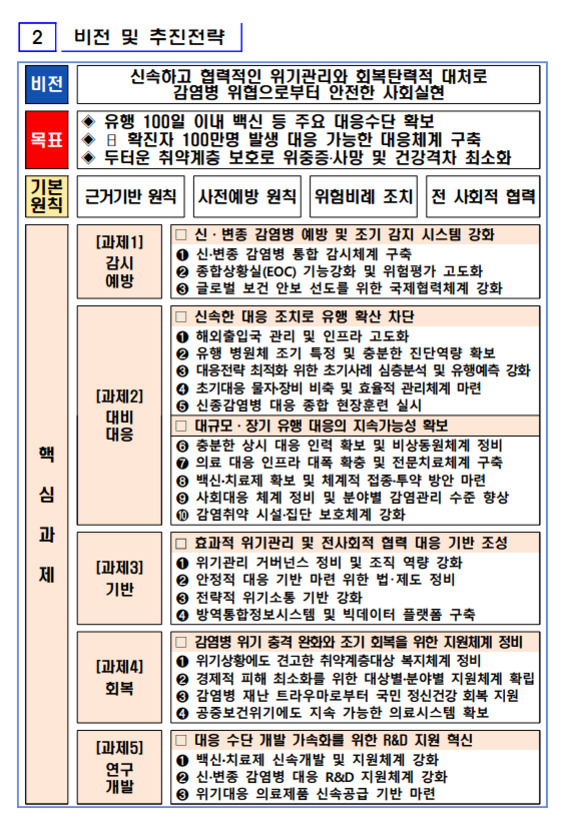 비전 및 추진전략 표. 비전은 신속하고 협력적인 위기관리와 회복탄력적 대처로 감염병 위험으로부터 안전한 사회 실현. 목표는 유행 100일 이내 백신 등 주요 대응수단 확보, 확진자 100만명 발생 대응 가능한 대응체계 구축, 두터운 취약계층 보호로 위중증·사망 및 건강격차 최소화. 기본원칙은 근거기반 원칙, 사전예방 원칙, 위험비례 조치, 전 사회적 협력. 핵심과제는 감시예방(조기감지 시스템 강화 등), 대비대응(유행확산 차단, 지속가능성 확보 등), 기반(효과적 기관간 연계 및 지원체계 정비 등), 회복(지원체계 정비 및 심리지원 확대 등), 연구개발(백신·치료제 신속개발 지원 등)로 구성.
