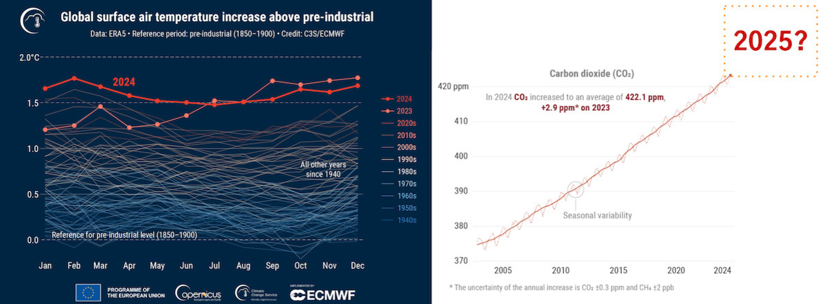 왼쪽 그래프는 1940년 이후 연도별 전 지구 표면 기온이 산업화 이전(1850-1900) 대비 얼마나 상승했는지 보여주며, 2023년과 2024년이 가장 높은 상승폭을 기록함을 강조한다. 오른쪽 그래프는 대기 중 이산화탄소 농도가 꾸준히 증가해 2024년에 평균 422.1ppm에 도달했음을 나타내고, 2025년 수치가 물음표로 표시되어 있다.