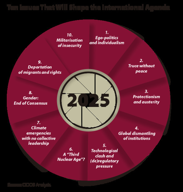 2025년에 국제 의제를 형성할 10가지 이슈를 원형 다이어그램으로 나타낸 이미지. 각 항목은 다음과 같다: 1. 이기주의와 개인주의, 2. 평화 없는 휴전, 3. 보호무역과 긴축, 4. 제도 해체, 5. 기술 충돌 및 규제 압력, 6. 제3의 핵시대?, 7. 기후 비상사태와 리더십 부재, 8. 젠더: 합의의 종말, 9. 이주민 및 권리 추방, 10. 불안정성의 군사화.
