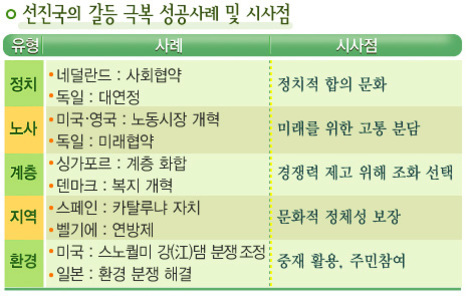 선진국의 갈등 극복 성공사례 및 시사점을 유형(정치, 노사, 계층, 지역, 환경)별로 정리한 표. 각 유형별로 사례와 시사점이 나열되어 있다.