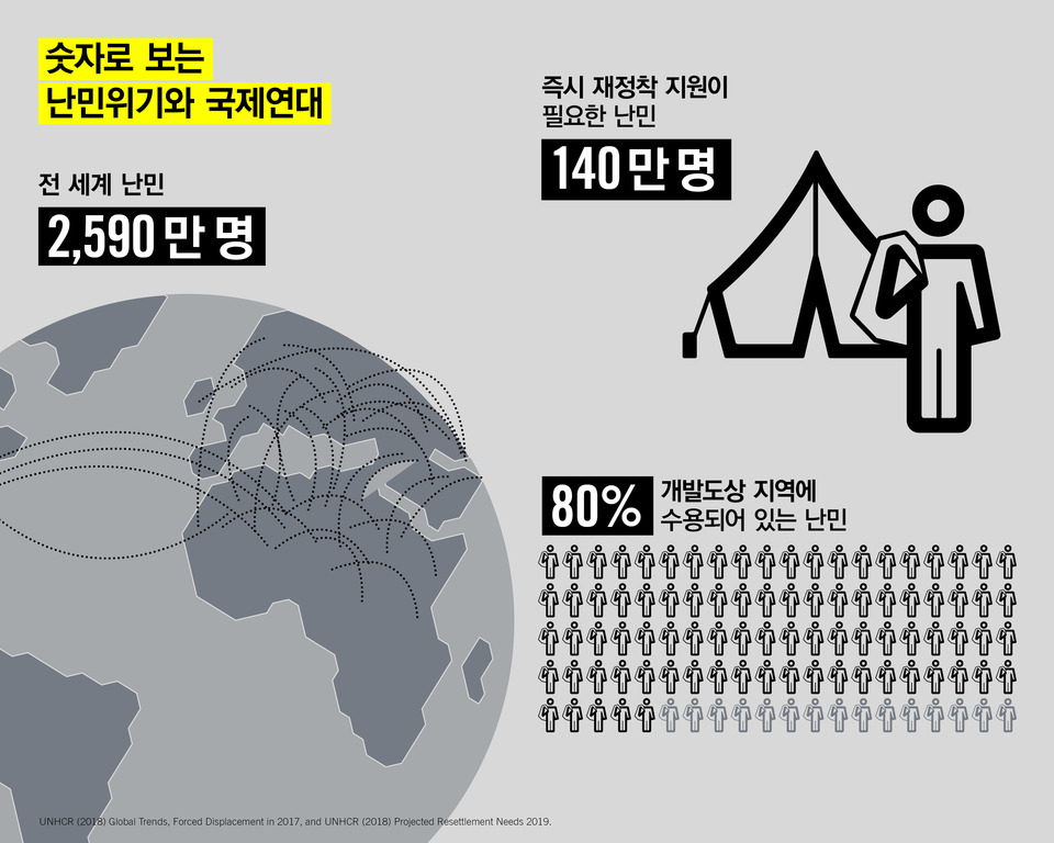 난민위기와 국제연대에 대한 인포그래픽. 전 세계 난민 2,590만 명, 즉시 재정착 지원이 필요한 난민 140만 명, 80%의 난민이 개발도상 지역에 수용되어 있음을 나타냄. 지도와 텐트, 사람 아이콘 등 시각적 요소 포함.
